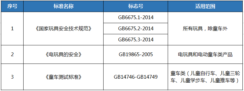 玩具3C认证执行标准